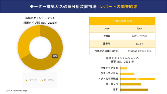 自動車排気ガス硫黄分析装置市場