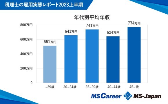 インハウス税理士の平均年収は867万！【税理士／科目合格者の雇用実態】データ発表
