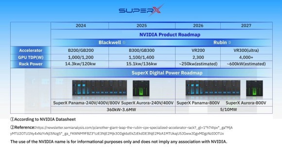 SuperX Digital Power製品とNVIDIAロードマップの対応図