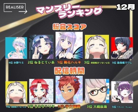 Vライバー事務所「REALISER(レアリゼ)」が2023年12月ランキング