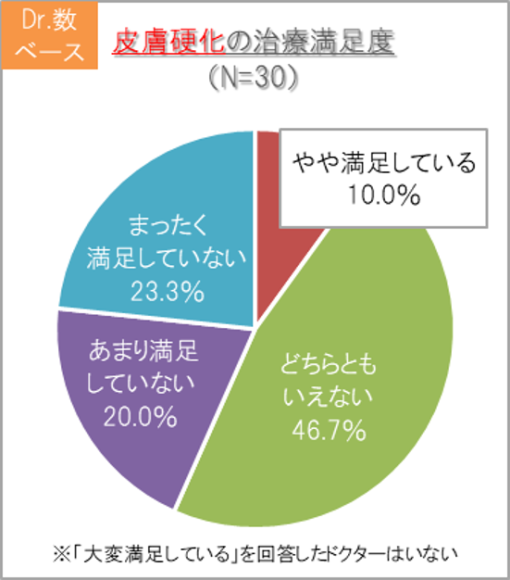 皮膚硬化の治療満足度