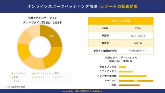 オンラインスポーツベッティング市場規模は