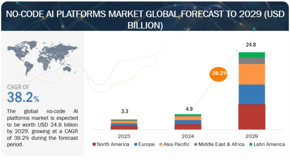 ノーコードAIプラットフォームの2029年までの市場予測