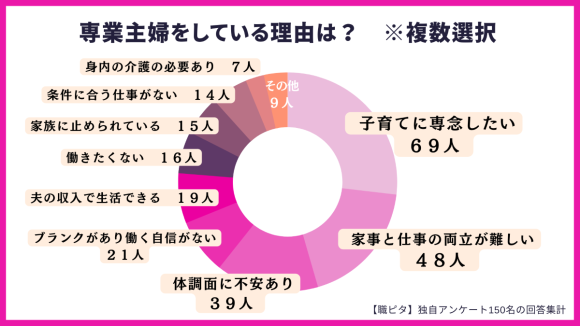 専業主婦をしている理由の調査結果