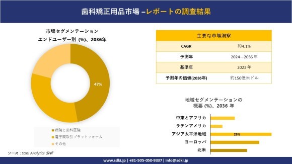 歯科矯正用品の世界市場概要