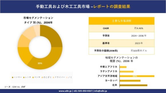 手動工具および木工工具市場の市場規模は2036年までに約103億米ドルに