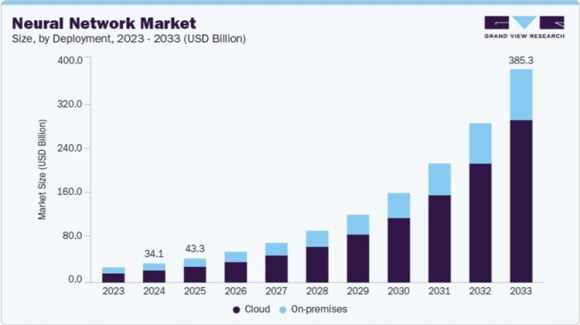 Neural Network Market Size, Share & Trends Analysis Report - Grand View Research