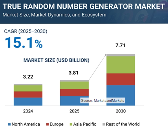真性乱数生成器（TRNG）市場 – 2030年までの世界予測