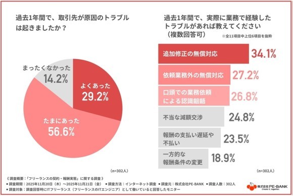 【フリーランス新法”施行1年”「ITフリーランスの契約・報酬実態」に関する調査 】“見えない契約”が常態化するITフリーランスの実態が明らかに