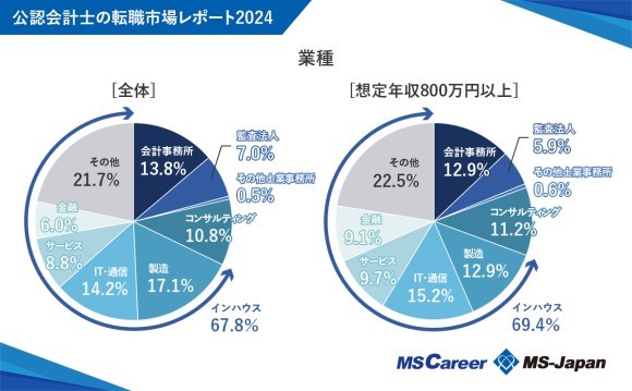 公認会計士求人の平均年収は779万円！【公認会計士の転職市場レポート2024】をMS-Japanが発表