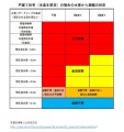 想定される浸水の深さに応じた 木造戸建て住宅における避難の必要性