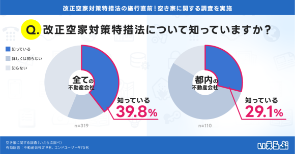 改正空家対策特措法を知っている不動産会社は40%未満、都内では30%に届かず｜空き家に関する状況調査（いえらぶGROUP）