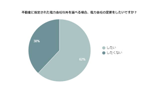 不動産に指定された電力会社以外を選べる場合、電力会社の変更をしたいですか？