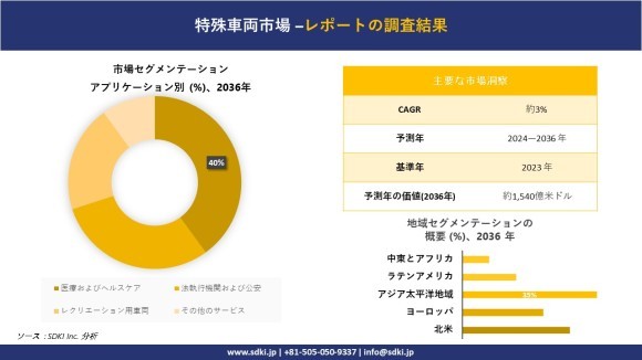 世界の特殊自動車産業の概要