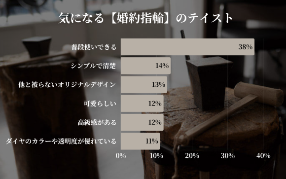 気になる婚約指輪のテイスト