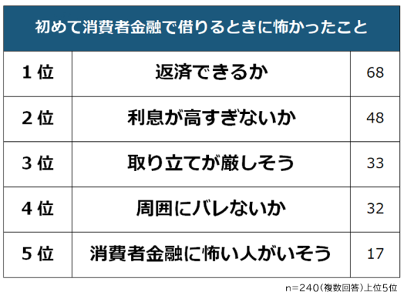 初めて消費者金融で借りるときに怖かったこと