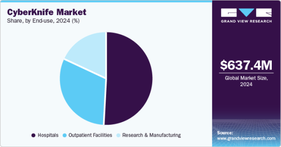 サイバーナイフ市場シェア