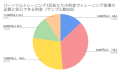 ジムの形態別に品質の高さを期待できると感じる割合を示した円グラフ。各形態の回答者数と割合は以下の通りです：  チェーン展開のジム：251人（50.2％） 個人経営のジム：203人（40.6％） フリーランストレーナー（レンタルジム使用）：46人（9.2％） チェーン展開のジムが最も多くの支持を集め、50.2％の人が品質の高さを期待できると感じています。