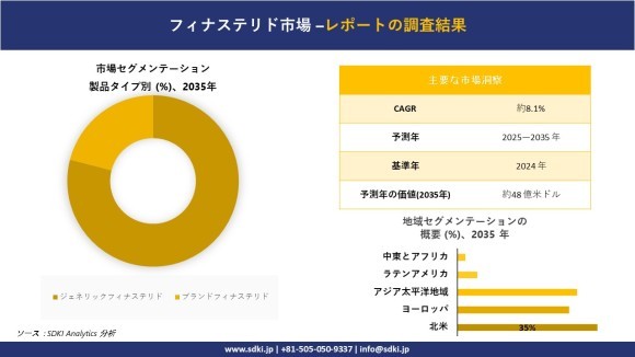 フィナステリド市場レポート概要