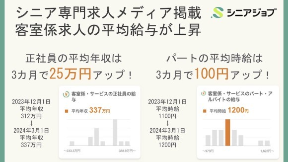シニア専門求人メディアに掲載の客室係の正社員求人が3カ月で平均年収25万円アップ