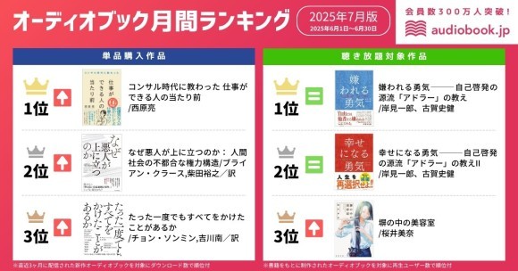【オーディオブック7月人気ランキング】 “成果を出す力”と“人間の本質”に迫る作品が上位に！ 『コンサル時代に教わった 仕事ができる人の当たり前』と『嫌われる勇気』が１位を獲得