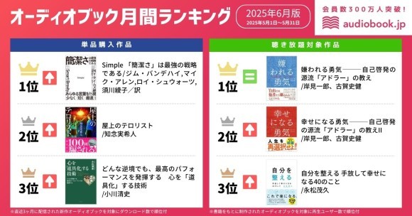 【オーディオブック6月人気ランキング】 『嫌われる勇気』が2ヶ月連続1位を獲得！ 発売から10年以上、世界で愛され続ける日本発の自己啓発本