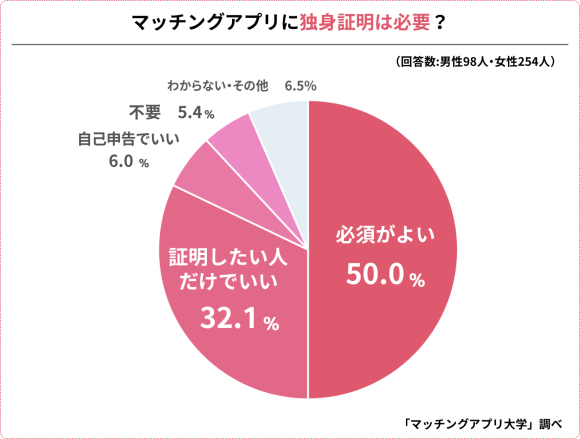 マッチングアプリの登録に「独身証明」が必要と考える人が半数！