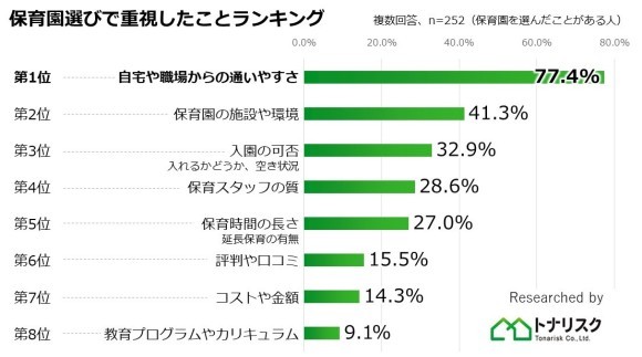 保育園選びで重視したことランキング