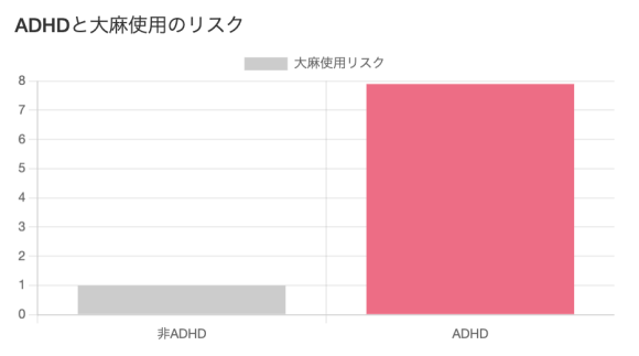 先天性の障害ADHDの人は薬物や大麻を使用するリスクが7.9倍