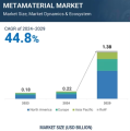 メタマテリアル市場予測
