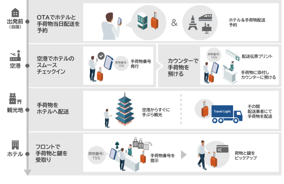 サービスフロー