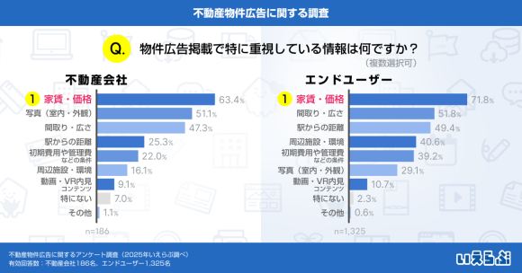 不動産物件広告で「家賃・価格」を重視するユーザーは71.8％！広告とのギャップ解消が今後の課題に｜いえらぶ調べ