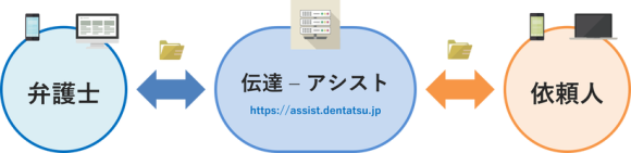 弁護士と依頼人の「意思疎通」と 「情報の共有」を効率化する情報整理のためのツール 『伝達(アシスト)』を本年正式リリース予定