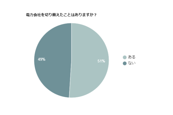 電力会社を切り替えたことはありますか