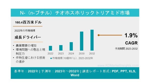 N – （n – ブチル）チオリン酸トリアミド市場