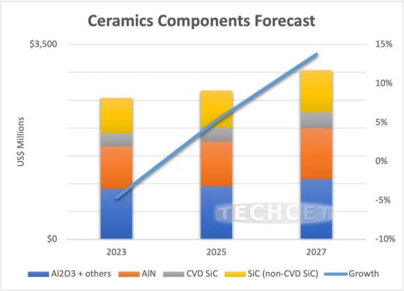 半導体向けセラミックコンポーネント市場予測