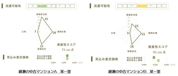 綾瀬の中古マンションのグラフ比較