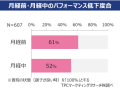 月経前・月経中のパフォーマンス低下度合