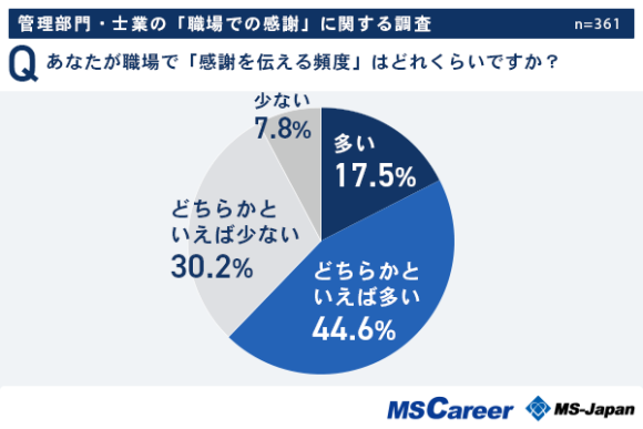 勤労感謝の日に合わせ、MS-Japanが「職場での感謝」を調査。62％が「職場で感謝を伝えている」と回答