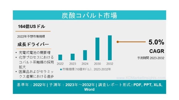 炭酸コバルト市場