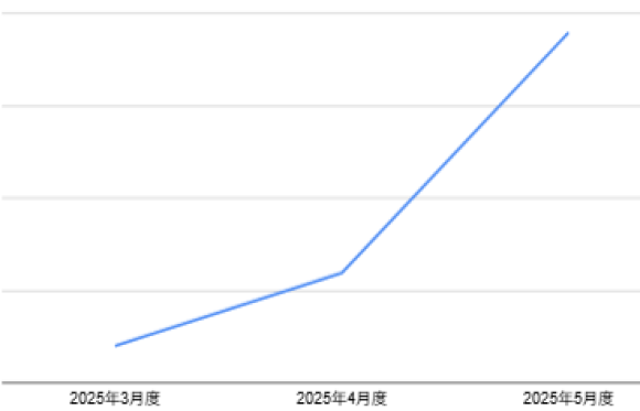 medicube(メディキューブ)美容デバイスが売上好調、5月度売上高は前月比319%・前々月比950%の伸長