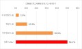 気温20度以上、湿度60％以上でダニは大量繁殖する⁉梅雨時期のダニ対策は「湿度を55％以下にコントロール」する事が重要