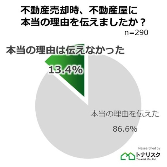 グラフ_不動産売却時、不動産屋に本当の理由を伝えたか？