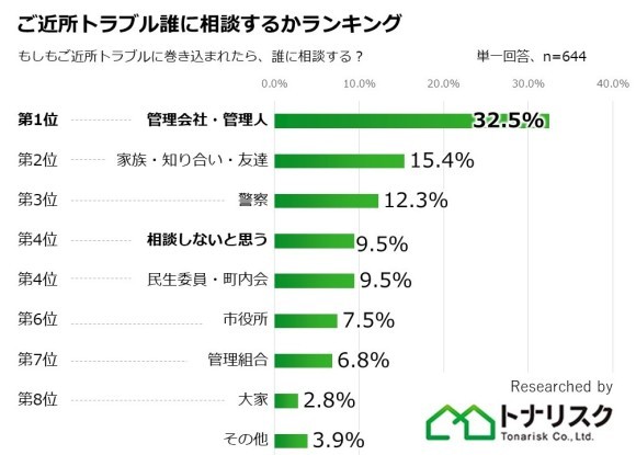 ご近所トラブル誰に相談するかランキング