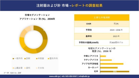 注射器と針の市場規模は