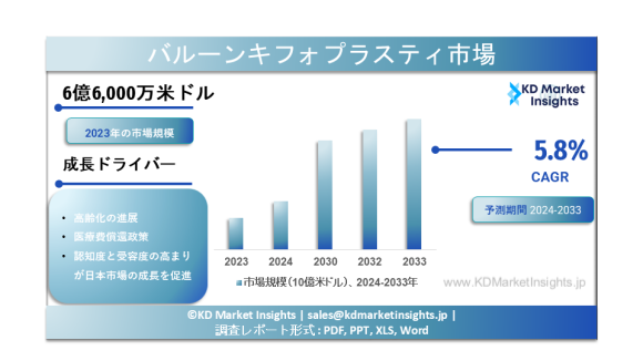バルーン形成術の市場