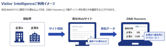 Visitor Intelligence ご利用イメージ
