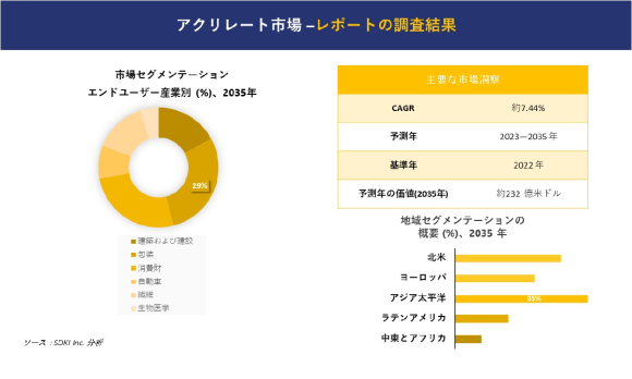 アクリル酸塩市場調査レポート