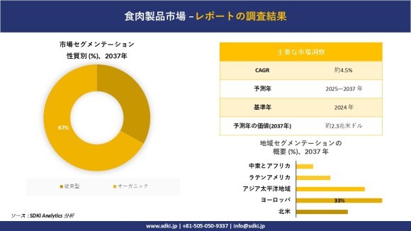 食肉製品市場レポート概要