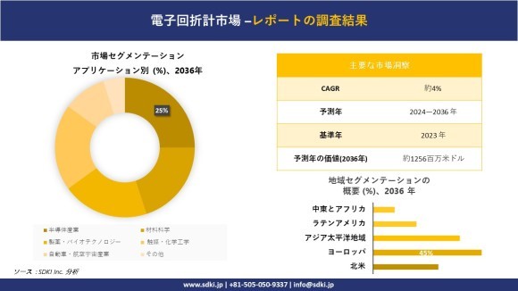 世界の電子回折計産業の概要